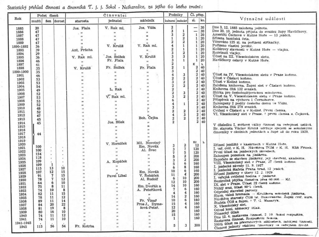 Statistický přehled činnosti a činovníků T. j. j. Sokol - Neškaredice, za jejího 60 letého trvání